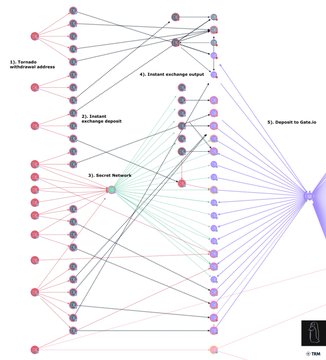 Dossier evidence