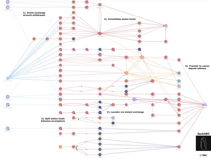 Dossier evidence