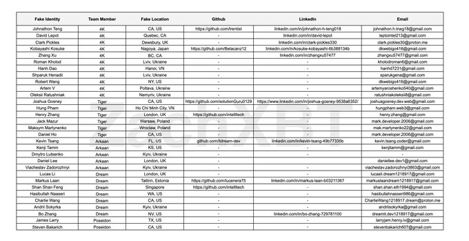 Dossier evidence